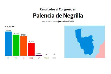 Elecciones Generales Abril 2019   Resultados votos al Congreso y al Senado en Palencia de Negrilla.