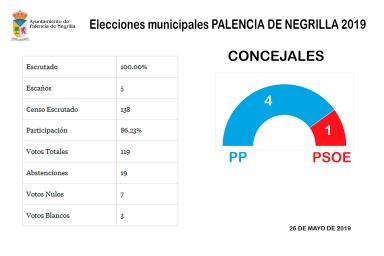 Elecciones Municipales 2019     Resultados elecciones municipales en Palencia de Negrilla.