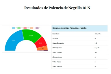 Elecciones Generales Noviembre-2019        Resultados elecciones generales en Palencia de Negrilla.